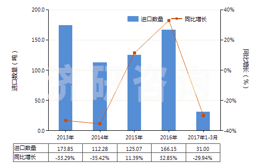 2013-2017年3月中國(guó)硝酸鈉(HS31025000)進(jìn)口量及增速統(tǒng)計(jì)